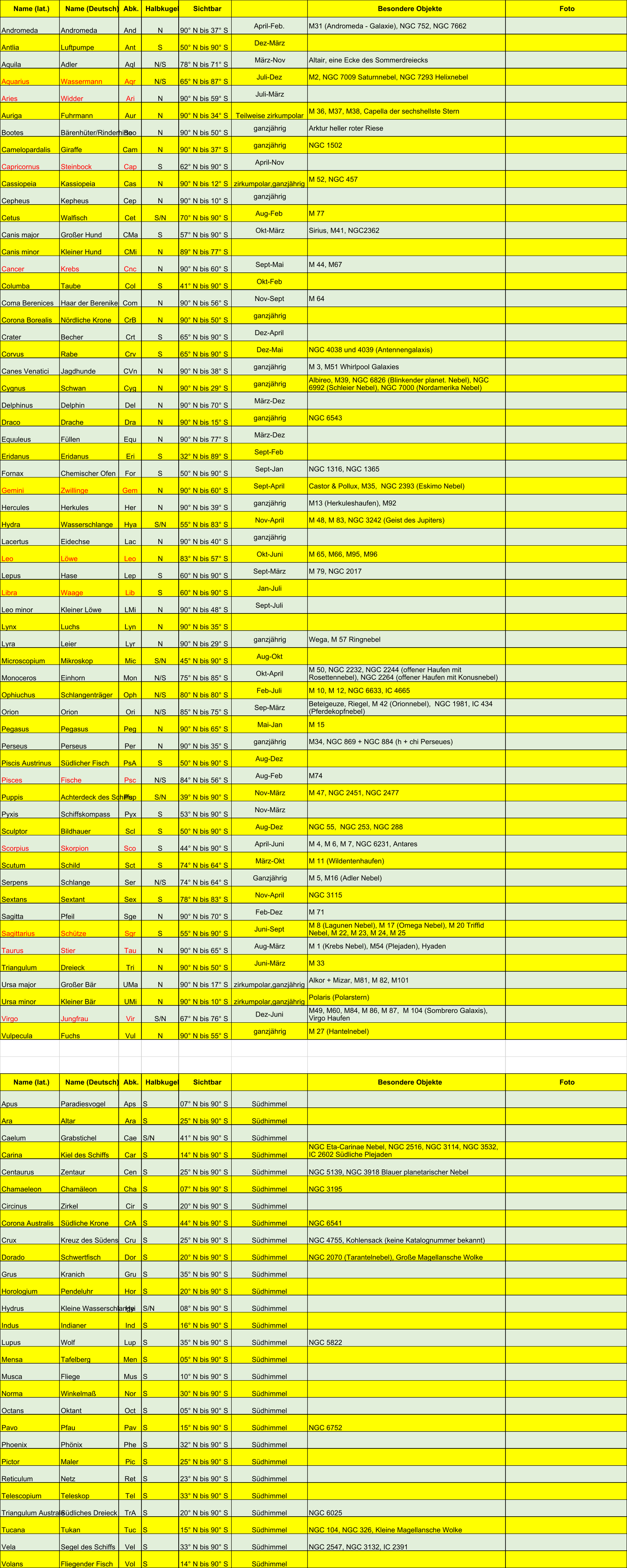 Name (lat.) Name (Deutsch) Abk. Halbkugel Sichtbar Besondere Objekte Foto Andromeda Andromeda And N 90° N bis 37° S April-Feb. M31 (Andromeda - Galaxie), NGC 752, NGC 7662 Antlia  Luftpumpe Ant S 50° N bis 90° S Dez-März Aquila Adler Aql N/S 78° N bis 71° S März-Nov Altair, eine Ecke des Sommerdreiecks Aquarius Wassermann Aqr N/S 65° N bis 87° S Juli-Dez M2, NGC 7009 Saturnnebel, NGC 7293 Helixnebel Aries  Widder Ari N 90° N bis 59° S Juli-März Auriga Fuhrmann Aur N 90° N bis 34° S Teilweise zirkumpolar M 36, M37, M38, Capella der sechshellste Stern Bootes Bärenhüter/Rinderhirte Boo N 90° N bis 50° S ganzjährig Arktur heller roter Riese Camelopardalis Giraffe Cam N 90° N bis 37° S ganzjährig NGC 1502 Capricornus Steinbock Cap S 62° N bis 90° S April-Nov Cassiopeia Kassiopeia Cas N 90° N bis 12° S zirkumpolar,ganzjährig  M 52, NGC 457 Cepheus  Kepheus Cep N 90° N bis 10° S ganzjährig Cetus  Walfisch Cet S/N 70° N bis 90° S Aug-Feb M 77 Canis major Großer Hund CMa S 57° N bis 90° S Okt-März Sirius, M41, NGC2362 Canis minor Kleiner Hund CMi N 89° N bis 77° S Cancer Krebs Cnc N 90° N bis 60° S Sept-Mai M 44, M67 Columba  Taube Col S 41° N bis 90° S Okt-Feb Coma Berenices Haar der Berenike Com N 90° N bis 56° S Nov-Sept M 64 Corona Borealis  Nördliche Krone CrB N 90° N bis 50° S ganzjährig Crater Becher Crt S 65° N bis 90° S Dez-April Corvus  Rabe Crv S 65° N bis 90° S Dez-Mai NGC 4038 und 4039 (Antennengalaxis) Canes Venatici Jagdhunde CVn N 90° N bis 38° S ganzjährig M 3, M51 Whirlpool Galaxies Cygnus Schwan Cyg N 90° N bis 29° S ganzjährig Albireo, M39, NGC 6826 (Blinkender planet. Nebel), NGC  6992 (Schleier Nebel), NGC 7000 (Nordamerika Nebel) Delphinus Delphin Del N 90° N bis 70° S März-Dez Draco Drache Dra N 90° N bis 15° S ganzjährig NGC 6543 Equuleus Füllen Equ N 90° N bis 77° S März-Dez Eridanus Eridanus Eri S 32° N bis 89° S Sept-Feb Fornax Chemischer Ofen For S 50° N bis 90° S Sept-Jan NGC 1316, NGC 1365 Gemini  Zwillinge Gem N 90° N bis 60° S Sept-April Castor & Pollux, M35,  NGC 2393 (Eskimo Nebel) Hercules Herkules Her N 90° N bis 39° S ganzjährig M13 (Herkuleshaufen), M92 Hydra  Wasserschlange Hya S/N 55° N bis 83° S Nov-April M 48, M 83, NGC 3242 (Geist des Jupiters) Lacertus Eidechse Lac N 90° N bis 40° S ganzjährig Leo  Löwe Leo N 83° N bis 57° S Okt-Juni M 65, M66, M95, M96 Lepus Hase Lep S 60° N bis 90° S Sept-März M 79, NGC 2017 Libra Waage Lib S 60° N bis 90° S Jan-Juli Leo minor  Kleiner Löwe LMi N 90° N bis 48° S Sept-Juli Lynx  Luchs Lyn N 90° N bis 35° S Lyra  Leier Lyr N 90° N bis 29° S ganzjährig Wega, M 57 Ringnebel Microscopium Mikroskop Mic S/N 45° N bis 90° S Aug-Okt Monoceros Einhorn Mon N/S 75° N bis 85° S Okt-April M 50, NGC 2232, NGC 2244 (offener Haufen mit  Rosettennebel), NGC 2264 (offener Haufen mit Konusnebel) Ophiuchus  Schlangenträger Oph N/S 80° N bis 80° S Feb-Juli M 10, M 12, NGC 6633, IC 4665 Orion  Orion Ori N/S 85° N bis 75° S Sep-März Beteigeuze, Riegel, M 42 (Orionnebel),  NGC 1981, IC 434  (Pferdekopfnebel) Pegasus Pegasus Peg N 90° N bis 65° S Mai-Jan M 15 Perseus Perseus Per N 90° N bis 35° S ganzjährig M34, NGC 869 + NGC 884 (h + chi Perseues) Piscis Austrinus Südlicher Fisch PsA S 50° N bis 90° S Aug-Dez Pisces Fische Psc N/S 84° N bis 56° S Aug-Feb M74 Puppis Achterdeck des Schiffs Pup S/N 39° N bis 90° S Nov-März M 47, NGC 2451, NGC 2477 Pyxis  Schiffskompass Pyx S 53° N bis 90° S Nov-März Sculptor Bildhauer Scl S 50° N bis 90° S Aug-Dez NGC 55,  NGC 253, NGC 288 Scorpius Skorpion Sco S 44° N bis 90° S April-Juni M 4, M 6, M 7, NGC 6231, Antares Scutum Schild Sct S 74° N bis 64° S März-Okt M 11 (Wildentenhaufen) Serpens Schlange Ser N/S 74° N bis 64° S Ganzjährig M 5, M16 (Adler Nebel) Sextans Sextant Sex S 78° N bis 83° S Nov-April NGC 3115 Sagitta Pfeil Sge N 90° N bis 70° S Feb-Dez M 71 Sagittarius Schütze Sgr S 55° N bis 90° S Juni-Sept M 8 (Lagunen Nebel), M 17 (Omega Nebel), M 20 Triffid  Nebel, M 22, M 23, M 24, M 25 Taurus Stier Tau N 90° N bis 65° S Aug-März M 1 (Krebs Nebel), M54 (Plejaden), Hyaden Triangulum Dreieck Tri N 90° N bis 50° S Juni-März M 33 Ursa major Großer Bär UMa N 90° N bis 17° S zirkumpolar,ganzjährig  Alkor + Mizar, M81, M 82, M101 Ursa minor  Kleiner Bär UMi N 90° N bis 10° S zirkumpolar,ganzjährig  Polaris (Polarstern) Virgo Jungfrau Vir S/N 67° N bis 76° S Dez-Juni M49, M60, M84, M 86, M 87,  M 104 (Sombrero Galaxis),  Virgo Haufen Vulpecula Fuchs Vul N 90° N bis 55° S ganzjährig M 27 (Hantelnebel) Name (lat.) Name (Deutsch) Abk. Halbkugel Sichtbar Besondere Objekte Foto Apus  Paradiesvogel Aps S 07° N bis 90° S Südhimmel Ara Altar Ara S 25° N bis 90° S Südhimmel Caelum Grabstichel Cae S/N 41° N bis 90° S Südhimmel Carina Kiel des Schiffs Car S 14° N bis 90° S Südhimmel NGC Eta-Carinae Nebel, NGC 2516, NGC 3114, NGC 3532,  IC 2602 Südliche Plejaden Centaurus  Zentaur Cen S 25° N bis 90° S Südhimmel NGC 5139, NGC 3918 Blauer planetarischer Nebel Chamaeleon Chamäleon Cha S 07° N bis 90° S Südhimmel NGC 3195 Circinus  Zirkel Cir S 20° N bis 90° S Südhimmel Corona Australis  Südliche Krone CrA S 44° N bis 90° S Südhimmel NGC 6541 Crux Kreuz des Südens Cru S 25° N bis 90° S Südhimmel NGC 4755, Kohlensack (keine Katalognummer bekannt) Dorado Schwertfisch Dor S 20° N bis 90° S Südhimmel NGC 2070 (Tarantelnebel), Große Magellansche Wolke Grus  Kranich Gru S 35° N bis 90° S Südhimmel Horologium Pendeluhr Hor S 20° N bis 90° S Südhimmel Hydrus Kleine Wasserschlange Hyi S/N 08° N bis 90° S Südhimmel Indus  Indianer Ind S 16° N bis 90° S Südhimmel Lupus  Wolf Lup S 35° N bis 90° S Südhimmel NGC 5822 Mensa  Tafelberg Men S 05° N bis 90° S Südhimmel Musca Fliege Mus S 10° N bis 90° S Südhimmel Norma  Winkelmaß Nor S 30° N bis 90° S Südhimmel Octans  Oktant Oct S 05° N bis 90° S Südhimmel Pavo Pfau Pav S 15° N bis 90° S Südhimmel NGC 6752 Phoenix  Phönix Phe S 32° N bis 90° S Südhimmel Pictor  Maler Pic S 25° N bis 90° S Südhimmel Reticulum Netz Ret S 23° N bis 90° S Südhimmel Telescopium  Teleskop Tel S 33° N bis 90° S Südhimmel Triangulum Australe  Südliches Dreieck TrA S 20° N bis 90° S Südhimmel NGC 6025 Tucana  Tukan Tuc S 15° N bis 90° S Südhimmel NGC 104, NGC 326, Kleine Magellansche Wolke Vela Segel des Schiffs Vel S 33° N bis 90° S Südhimmel NGC 2547, NGC 3132, IC 2391 Volans Fliegender Fisch Vol S 14° N bis 90° S Südhimmel